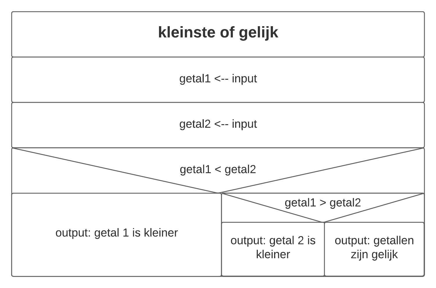 NSD schema kleinste of gelijk